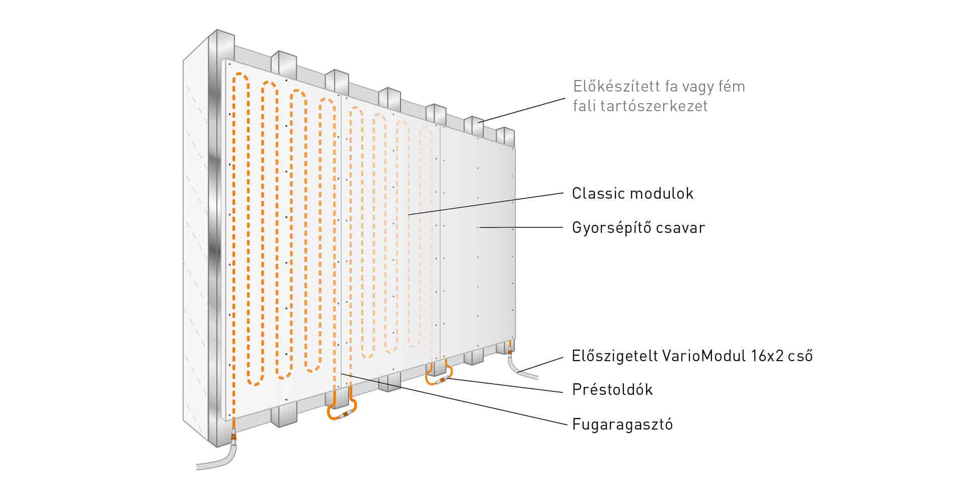Variotherm száraz rendszerű falfűtés elemei